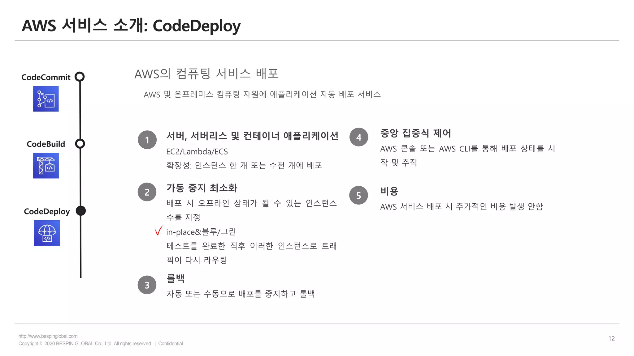 Copyright © 2020 BESPIN GLOBAL Co., Ltd. All rights reserved | Confidential
http://www.bespinglobal.com
12
AWS 서비스 소개: CodeDeploy
CodeCommit
CodeBuild
CodeDeploy
서버, 서버리스 및 컨테이너 애플리케이션
EC2/Lambda/ECS
확장성: 인스턴스 한 개 또는 수천 개에 배포
가동 중지 최소화
배포 시 오프라인 상태가 될 수 있는 인스턴스
수를 지정
in-place&블루/그린
테스트를 완료한 직후 이러한 인스턴스로 트래
픽이 다시 라우팅
롤백
자동 또는 수동으로 배포를 중지하고 롤백
AWS 및 온프레미스 컴퓨팅 자원에 애플리케이션 자동 배포 서비스
AWS의 컴퓨팅 서비스 배포
1
2
3
4 중앙 집중식 제어
AWS 콘솔 또는 AWS CLI를 통해 배포 상태를 시
작 및 추적
5 비용
AWS 서비스 배포 시 추가적인 비용 발생 안함
 