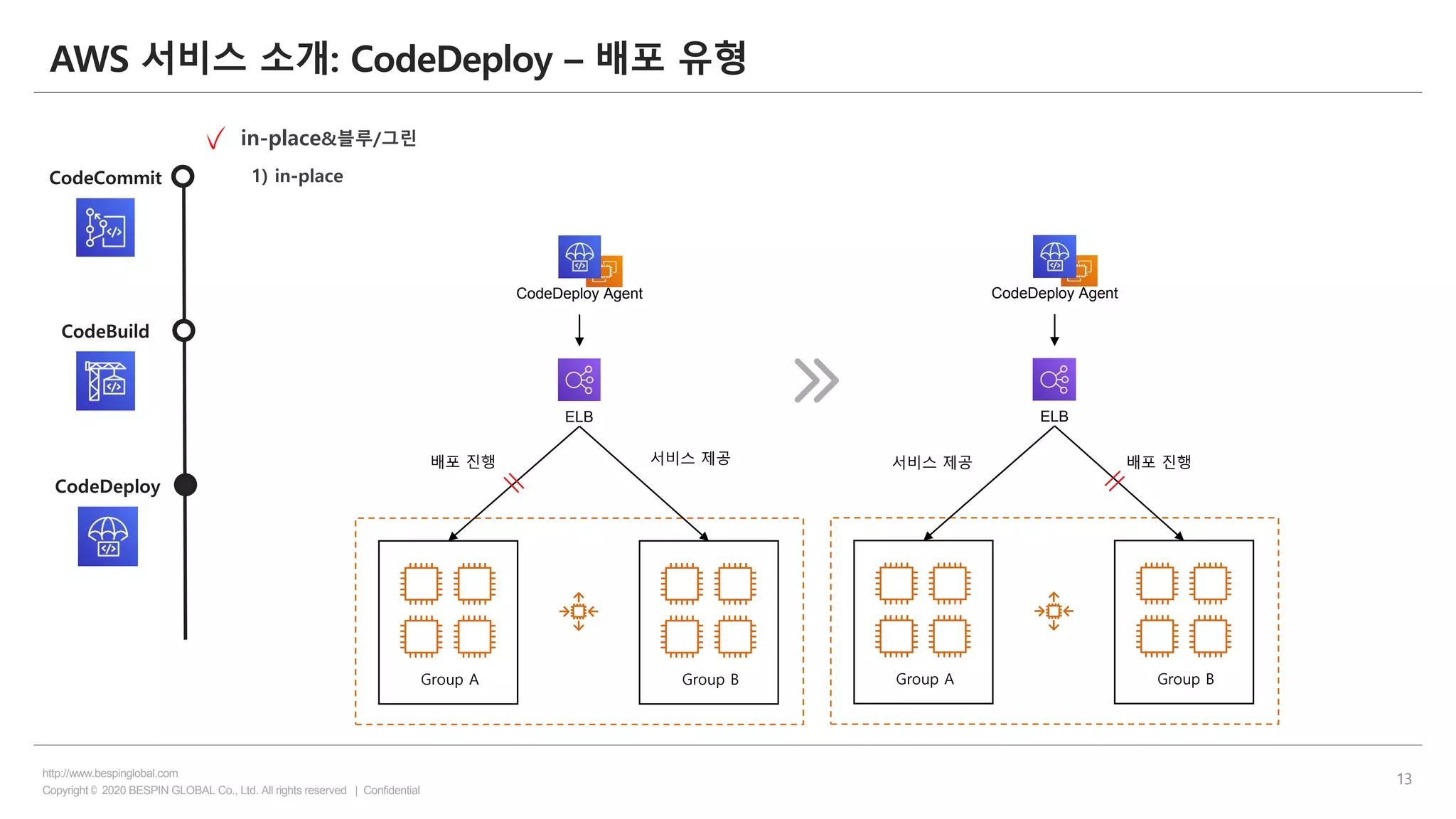 Copyright © 2020 BESPIN GLOBAL Co., Ltd. All rights reserved | Confidential
http://www.bespinglobal.com
13
AWS 서비스 소개: CodeDeploy – 배포 유형
CodeCommit
CodeBuild
CodeDeploy
in-place&블루/그린
1) in-place
CodeDeploy Agent
ELB
Group A Group B
배포 진행 서비스 제공
CodeDeploy Agent
ELB
Group A Group B
배포 진행서비스 제공
 