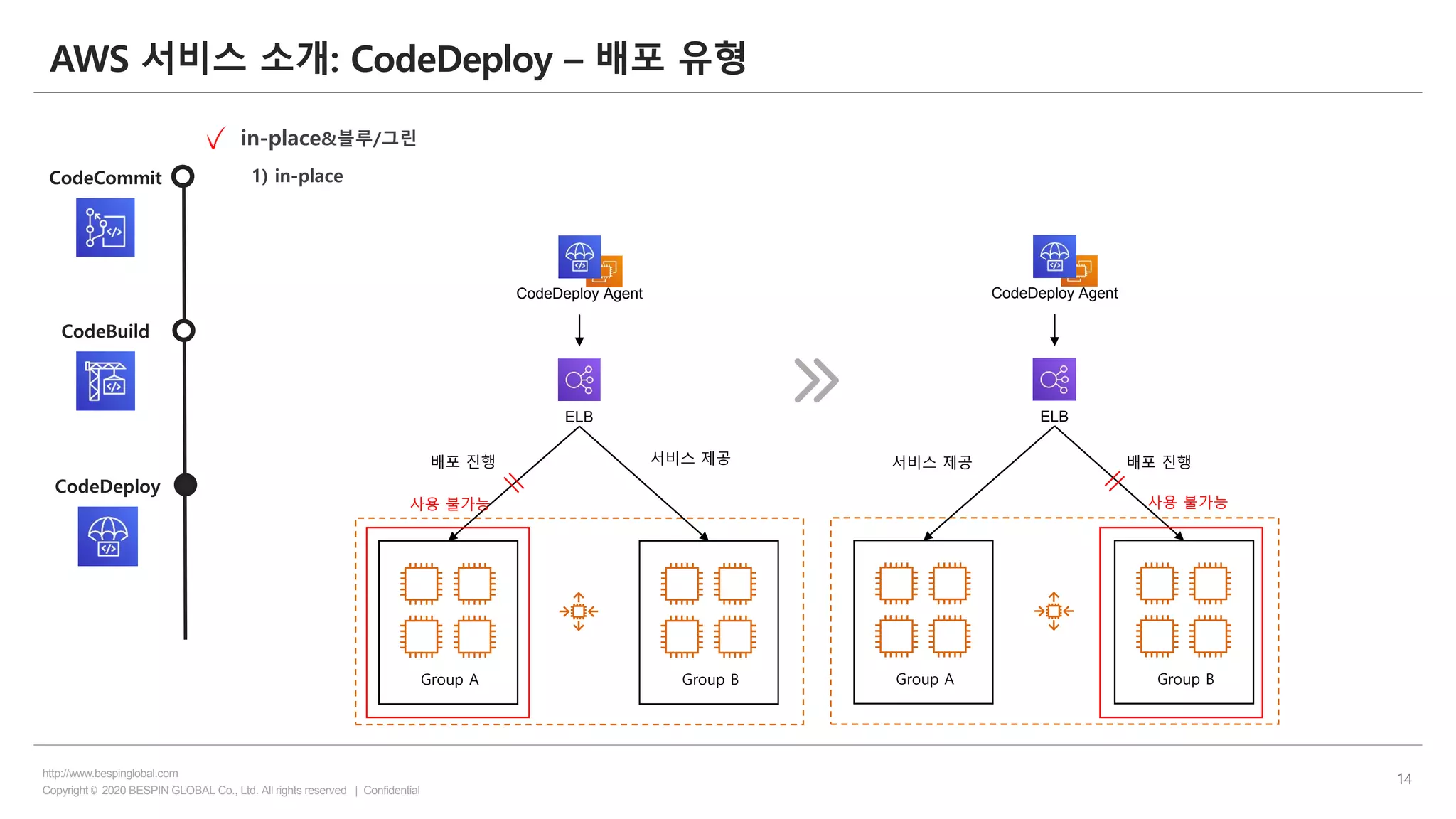 Copyright © 2020 BESPIN GLOBAL Co., Ltd. All rights reserved | Confidential
http://www.bespinglobal.com
14
AWS 서비스 소개: CodeDeploy – 배포 유형
CodeCommit
CodeBuild
CodeDeploy
in-place&블루/그린
1) in-place
CodeDeploy Agent
ELB
Group A Group B
배포 진행 서비스 제공
CodeDeploy Agent
ELB
Group A Group B
배포 진행서비스 제공
사용 불가능 사용 불가능
 