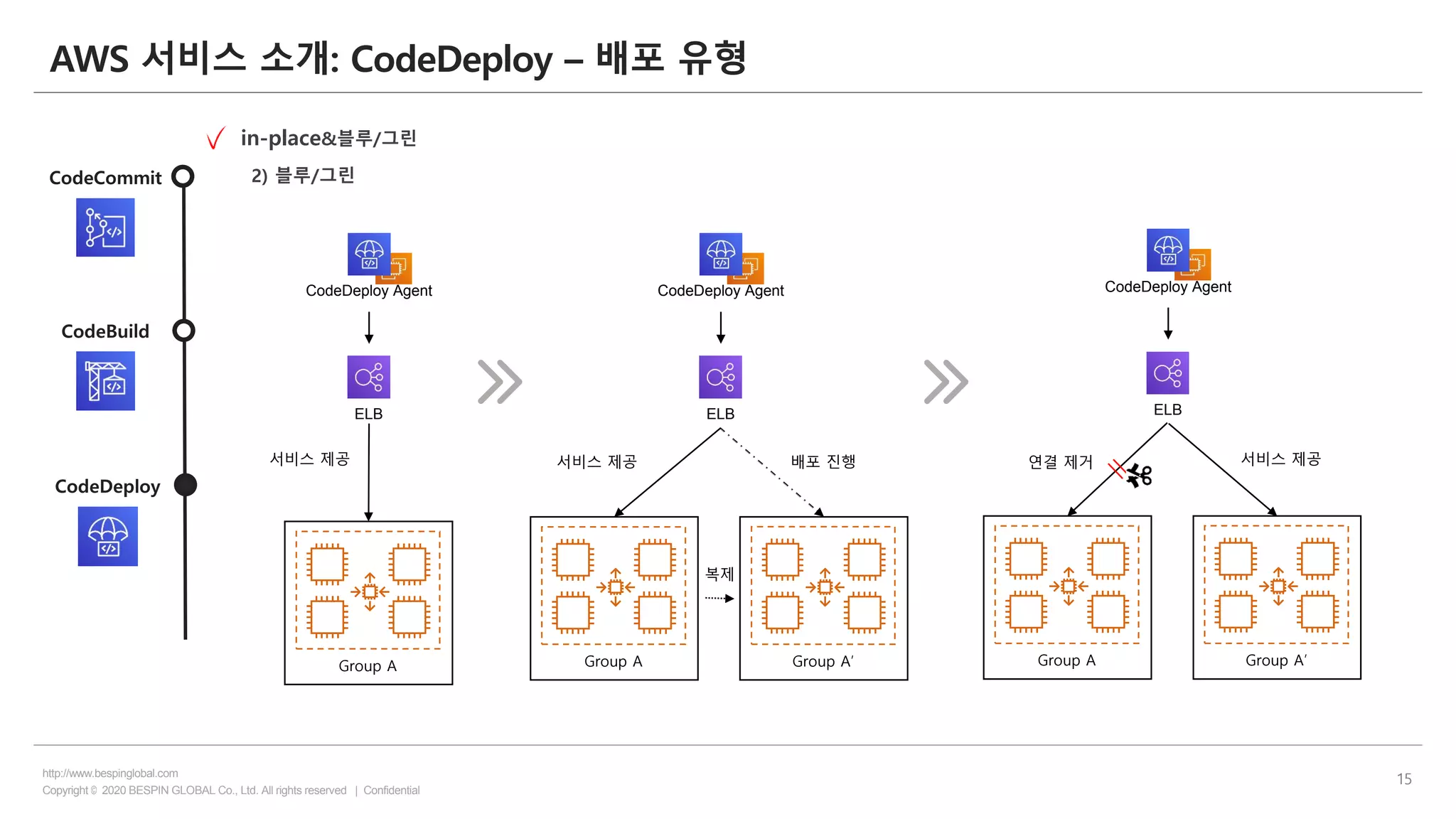 Copyright © 2020 BESPIN GLOBAL Co., Ltd. All rights reserved | Confidential
http://www.bespinglobal.com
15
AWS 서비스 소개: CodeDeploy – 배포 유형
CodeCommit
CodeBuild
CodeDeploy
in-place&블루/그린
2) 블루/그린
CodeDeploy Agent
ELB
Group A
배포 진행서비스 제공
CodeDeploy Agent
ELB
Group A Group A’
CodeDeploy Agent
ELB
Group A Group A’
서비스 제공
복제
서비스 제공연결 제거
 