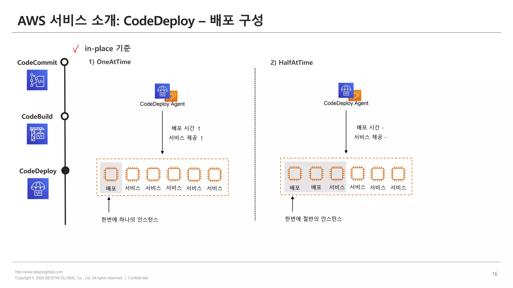 Copyright © 2020 BESPIN GLOBAL Co., Ltd. All rights reserved | Confidential
http://www.bespinglobal.com
16
AWS 서비스 소개: CodeDeploy – 배포 구성
CodeCommit
CodeBuild
CodeDeploy
in-place 기준
1) OneAtTime
CodeDeploy Agent
서비스배포 서비스 서비스
한번에 하나의 인스턴스
배포 시간 ↑
서비스 제공 ↑
서비스 서비스
CodeDeploy Agent
배포배포 서비스 서비스
한번에 절반의 인스턴스
배포 시간 -
서비스 제공 -
서비스 서비스
2) HalfAtTime
 