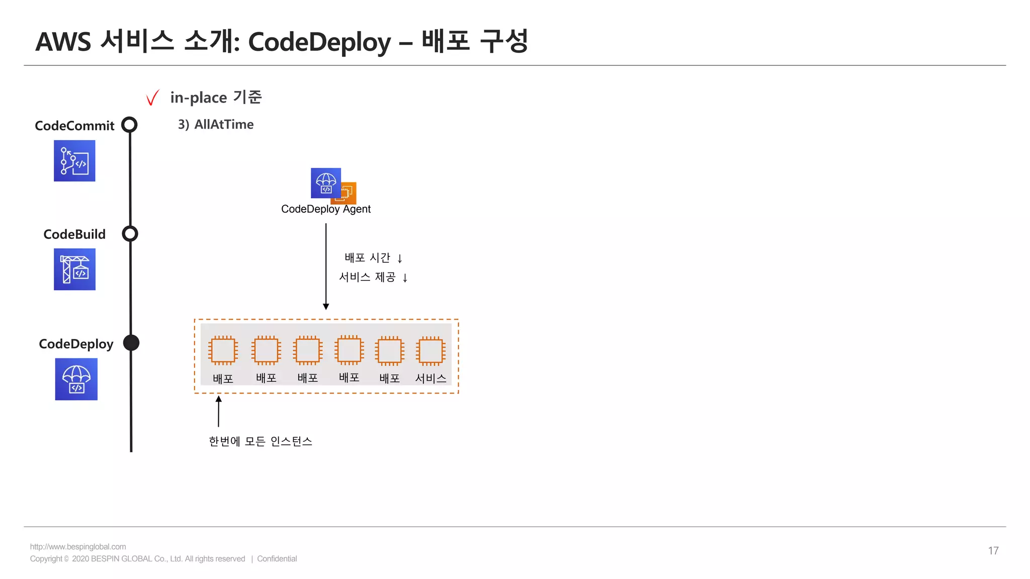 Copyright © 2020 BESPIN GLOBAL Co., Ltd. All rights reserved | Confidential
http://www.bespinglobal.com
17
AWS 서비스 소개: CodeDeploy – 배포 구성
CodeCommit
CodeBuild
CodeDeploy
in-place 기준
3) AllAtTime
CodeDeploy Agent
배포배포 배포 배포
한번에 모든 인스턴스
배포 시간 ↓
서비스 제공 ↓
배포 서비스
 