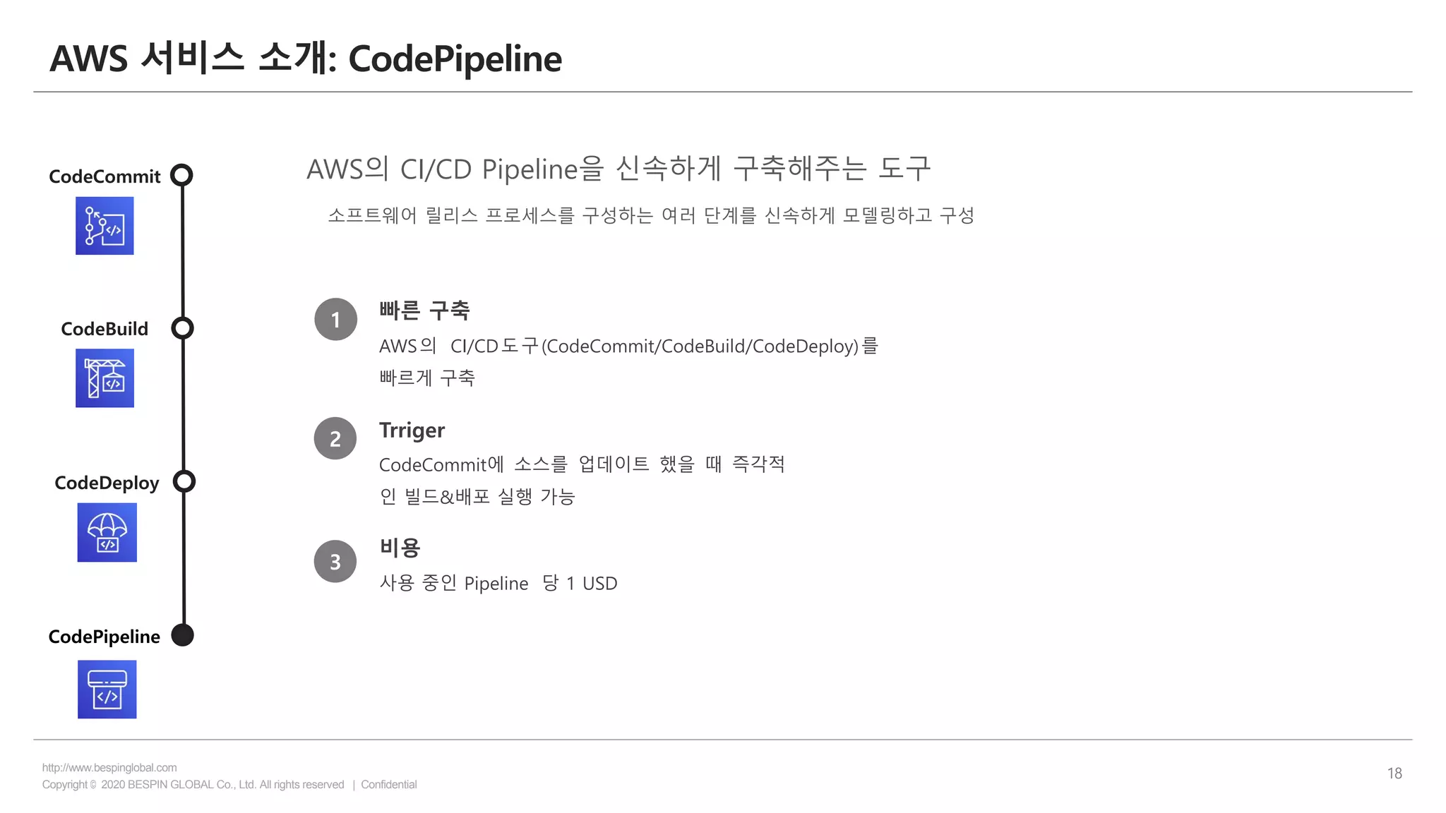 Copyright © 2020 BESPIN GLOBAL Co., Ltd. All rights reserved | Confidential
http://www.bespinglobal.com
18
AWS 서비스 소개: CodePipeline
CodeCommit
CodeBuild
CodeDeploy
CodePipeline
소프트웨어 릴리스 프로세스를 구성하는 여러 단계를 신속하게 모델링하고 구성
AWS의 CI/CD Pipeline을 신속하게 구축해주는 도구
빠른 구축
AWS의 CI/CD도구(CodeCommit/CodeBuild/CodeDeploy)를
빠르게 구축
Trriger
CodeCommit에 소스를 업데이트 했을 때 즉각적
인 빌드&배포 실행 가능
비용
사용 중인 Pipeline 당 1 USD
1
2
3
 