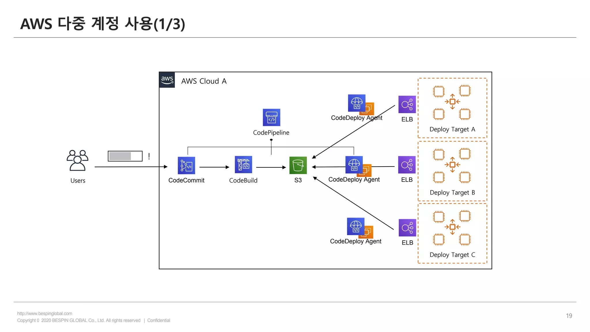 Copyright © 2020 BESPIN GLOBAL Co., Ltd. All rights reserved | Confidential
http://www.bespinglobal.com
19
AWS 다중 계정 사용(1/3)
Users
!
AWS Cloud A
CodeCommit CodeBuild S3
ELB
Deploy Target A
Deploy Target B
Deploy Target C
ELB
ELB
CodeDeploy Agent
CodeDeploy Agent
CodeDeploy Agent
CodePipeline
 