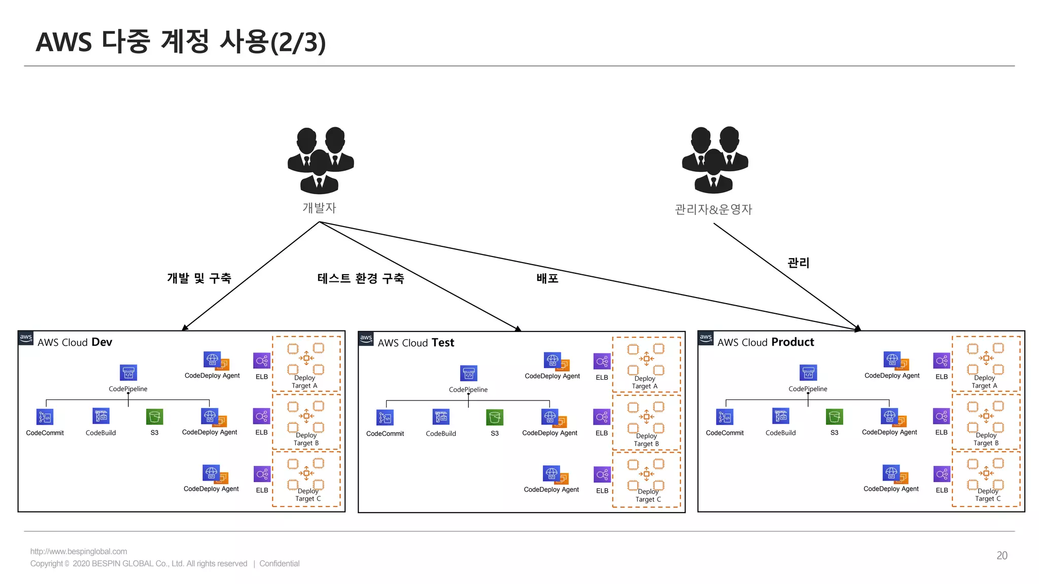 Copyright © 2020 BESPIN GLOBAL Co., Ltd. All rights reserved | Confidential
http://www.bespinglobal.com
20
AWS 다중 계정 사용(2/3)
CodeCommit CodeBuild S3
ELB Deploy
Target A
Deploy
Target B
Deploy
Target C
ELB
ELB
CodeDeploy Agent
CodeDeploy Agent
CodeDeploy Agent
CodePipeline
AWS Cloud Dev
CodeCommit CodeBuild S3
ELB Deploy
Target A
Deploy
Target B
Deploy
Target C
ELB
ELB
CodeDeploy Agent
CodeDeploy Agent
CodeDeploy Agent
CodePipeline
AWS Cloud Test
CodeCommit CodeBuild S3
ELB Deploy
Target A
Deploy
Target B
Deploy
Target C
ELB
ELB
CodeDeploy Agent
CodeDeploy Agent
CodeDeploy Agent
CodePipeline
AWS Cloud Product
관리자&운영자개발자
관리
개발 및 구축 테스트 환경 구축 배포
 