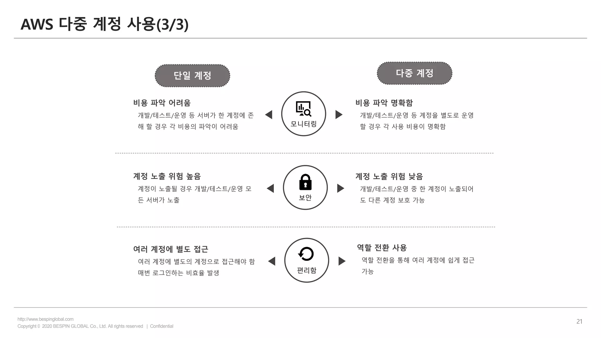 Copyright © 2020 BESPIN GLOBAL Co., Ltd. All rights reserved | Confidential
http://www.bespinglobal.com
21
AWS 다중 계정 사용(3/3)
단일 계정 다중 계정
모니터링
▶◀
보안
▶◀
편리함
▶◀
비용 파악 어려움
개발/테스트/운영 등 서버가 한 계정에 존
해 할 경우 각 비용의 파악이 어려움
비용 파악 명확함
개발/테스트/운영 등 계정을 별도로 운영
할 경우 각 사용 비용이 명확함
계정 노출 위험 높음
계정이 노출될 경우 개발/테스트/운영 모
든 서버가 노출
계정 노출 위험 낮음
개발/테스트/운영 중 한 계정이 노출되어
도 다른 계정 보호 가능
여러 계정에 별도 접근
여러 계정에 별도의 계정으로 접근해야 함
매번 로그인하는 비효율 발생
역할 전환 사용
역할 전환을 통해 여러 계정에 쉽게 접근
가능
 