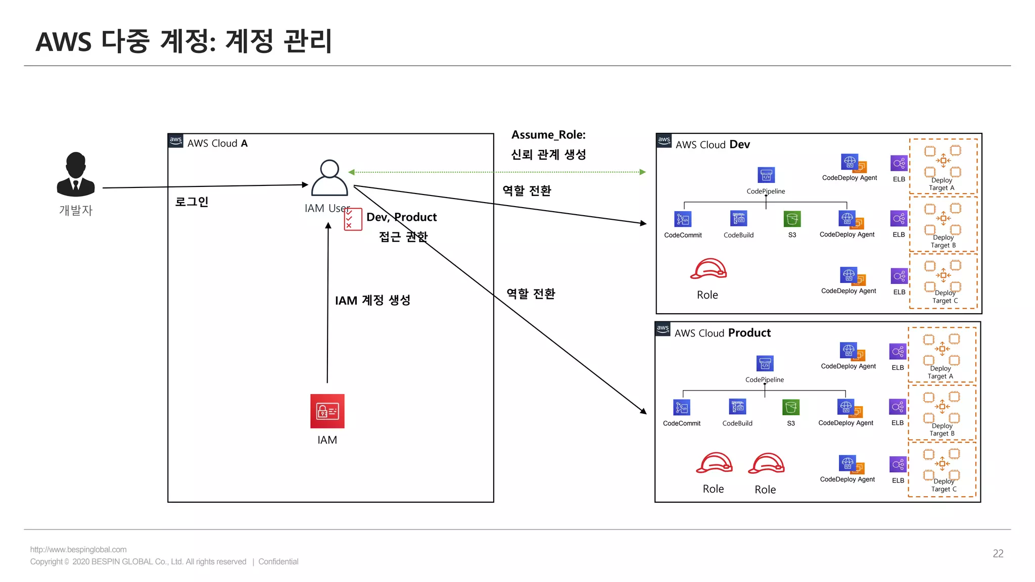 Copyright © 2020 BESPIN GLOBAL Co., Ltd. All rights reserved | Confidential
http://www.bespinglobal.com
22
AWS 다중 계정: 계정 관리
CodeCommit CodeBuild S3
ELB Deploy
Target A
Deploy
Target B
Deploy
Target C
ELB
ELB
CodeDeploy Agent
CodeDeploy Agent
CodeDeploy Agent
CodePipeline
AWS Cloud Dev
CodeCommit CodeBuild S3
ELB Deploy
Target A
Deploy
Target B
Deploy
Target C
ELB
ELB
CodeDeploy Agent
CodeDeploy Agent
CodeDeploy Agent
CodePipeline
AWS Cloud Product
개발자
IAM 계정 생성
AWS Cloud A
IAM
IAM User
Dev, Product
접근 권한
Role
Role
로그인
역할 전환
역할 전환
Role
Assume_Role:
신뢰 관계 생성
 