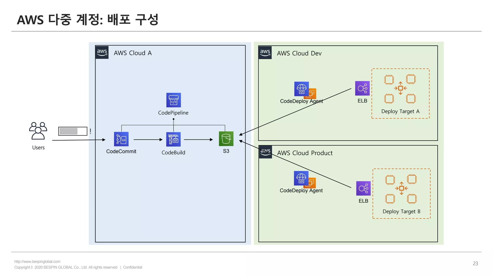 Copyright © 2020 BESPIN GLOBAL Co., Ltd. All rights reserved | Confidential
http://www.bespinglobal.com
23
AWS 다중 계정: 배포 구성
Users
!
AWS Cloud A
CodeCommit CodeBuild S3
Deploy Target A
ELBCodeDeploy Agent
CodeDeploy Agent
CodePipeline
AWS Cloud Dev
AWS Cloud Product
Deploy Target B
ELB
 
