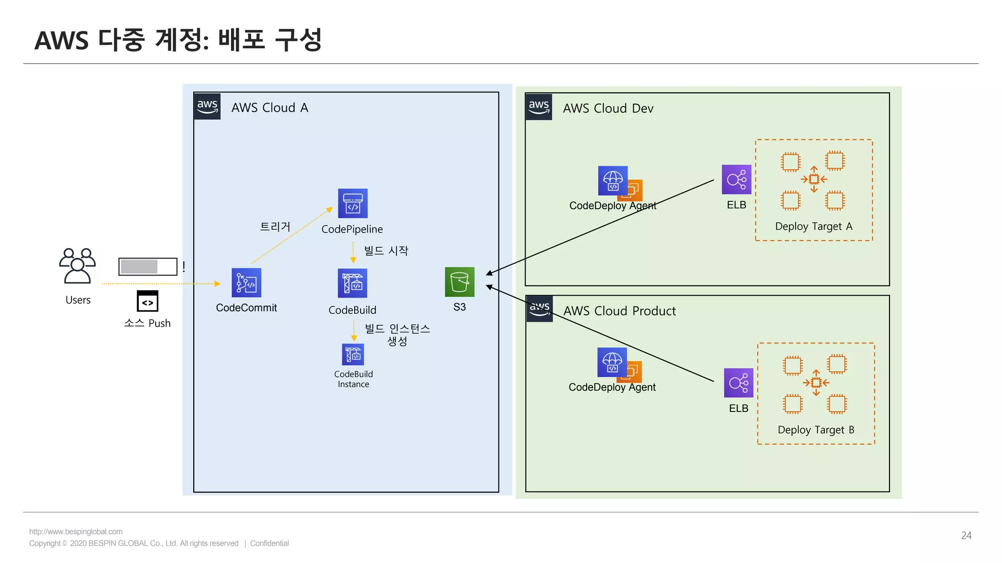 Copyright © 2020 BESPIN GLOBAL Co., Ltd. All rights reserved | Confidential
http://www.bespinglobal.com
24
AWS 다중 계정: 배포 구성
Users
!
AWS Cloud A
CodeCommit CodeBuild S3
Deploy Target A
ELBCodeDeploy Agent
CodeDeploy Agent
CodePipeline
AWS Cloud Dev
AWS Cloud Product
Deploy Target B
ELB
트리거
빌드 시작
소스 Push
CodeBuild
Instance
빌드 인스턴스
생성
 