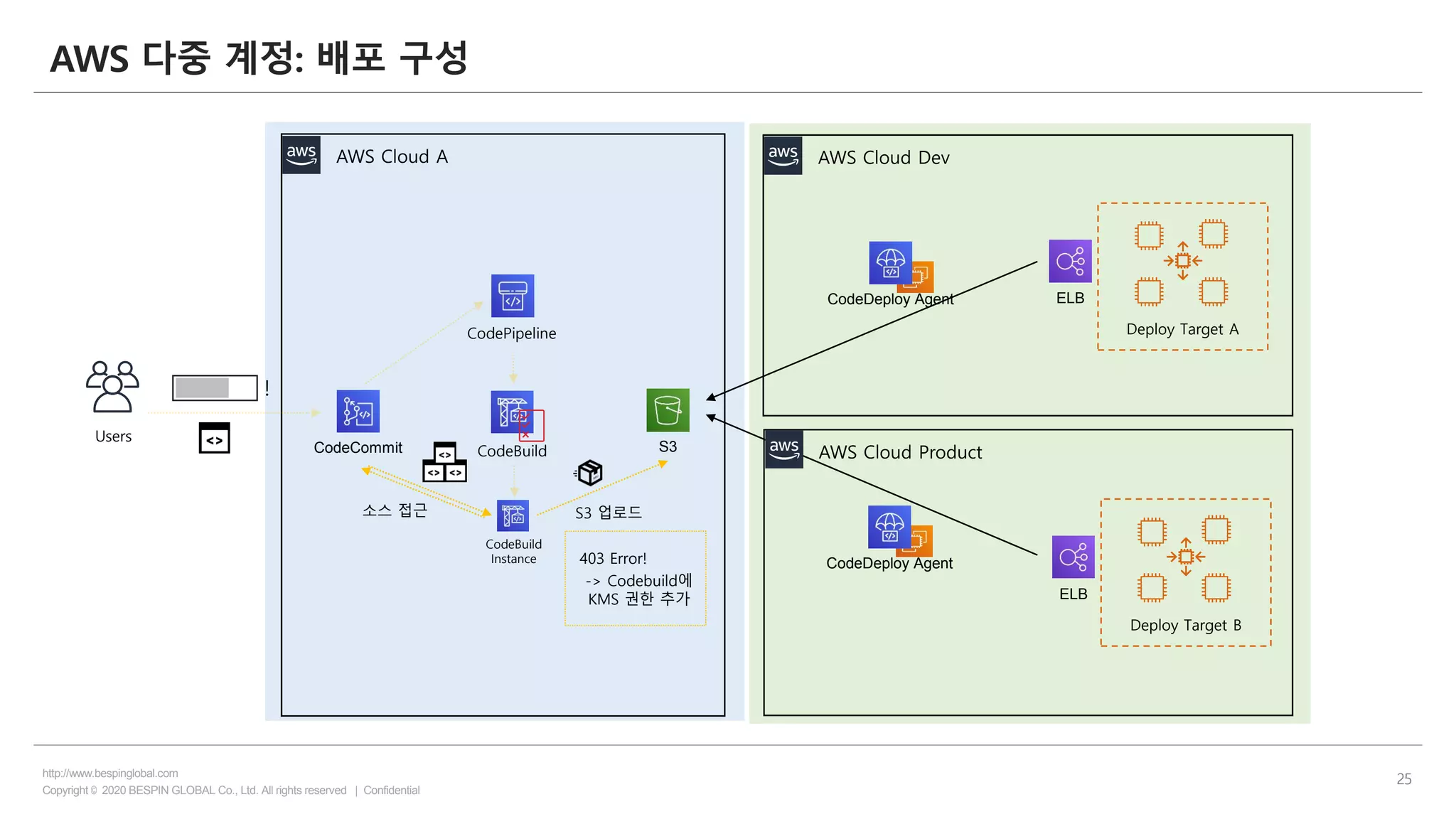Copyright © 2020 BESPIN GLOBAL Co., Ltd. All rights reserved | Confidential
http://www.bespinglobal.com
25
AWS 다중 계정: 배포 구성
Users
!
AWS Cloud A
CodeCommit CodeBuild S3
Deploy Target A
ELBCodeDeploy Agent
CodeDeploy Agent
CodePipeline
AWS Cloud Dev
AWS Cloud Product
Deploy Target B
ELB
S3 업로드소스 접근
CodeBuild
Instance 403 Error!
-> Codebuild에
KMS 권한 추가
 