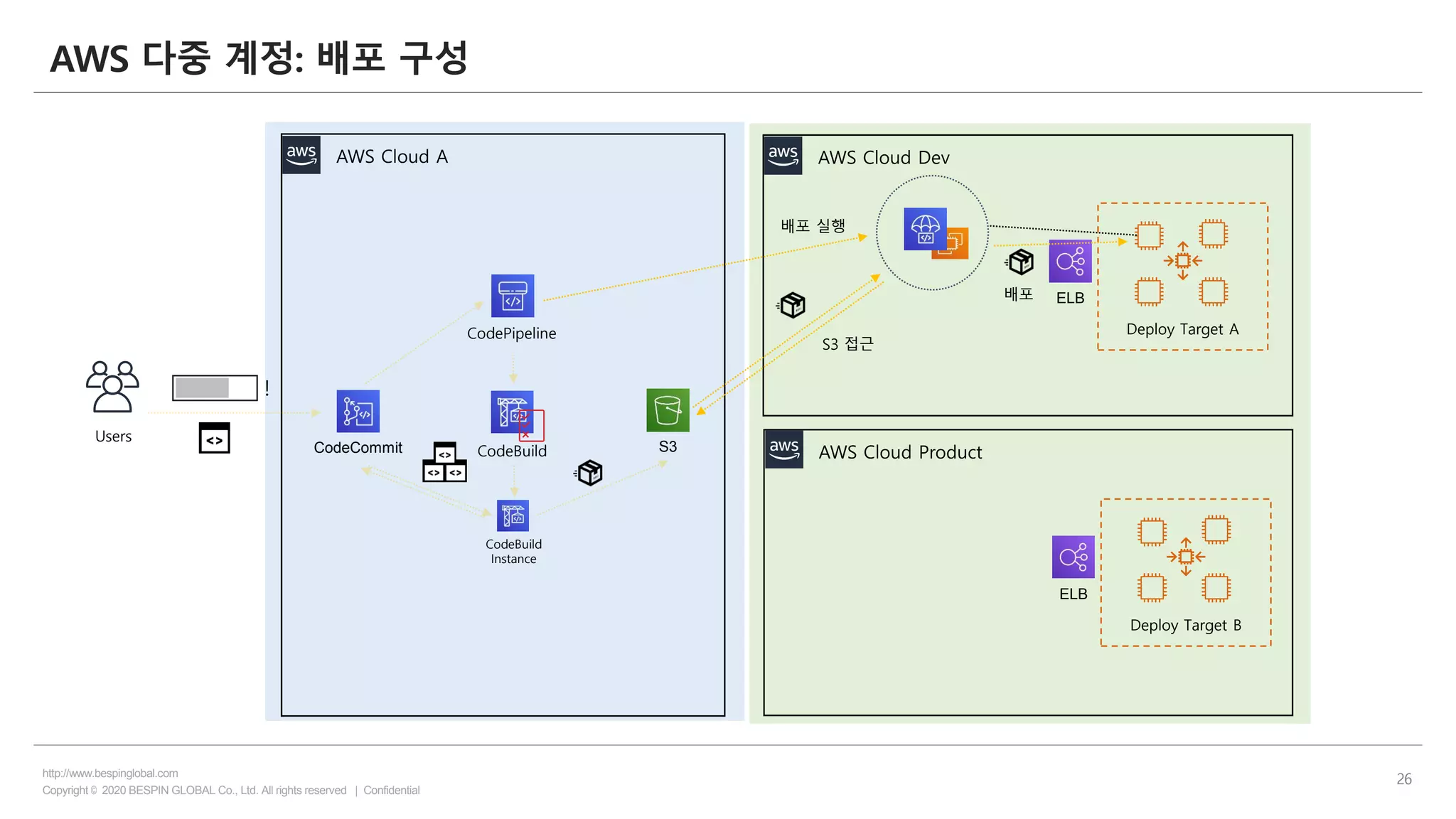 Copyright © 2020 BESPIN GLOBAL Co., Ltd. All rights reserved | Confidential
http://www.bespinglobal.com
26
AWS 다중 계정: 배포 구성
Users
!
AWS Cloud A
CodeCommit CodeBuild S3
Deploy Target A
ELB
CodePipeline
AWS Cloud Dev
AWS Cloud Product
Deploy Target B
ELB
CodeBuild
Instance
배포
배포 실행
S3 접근
 