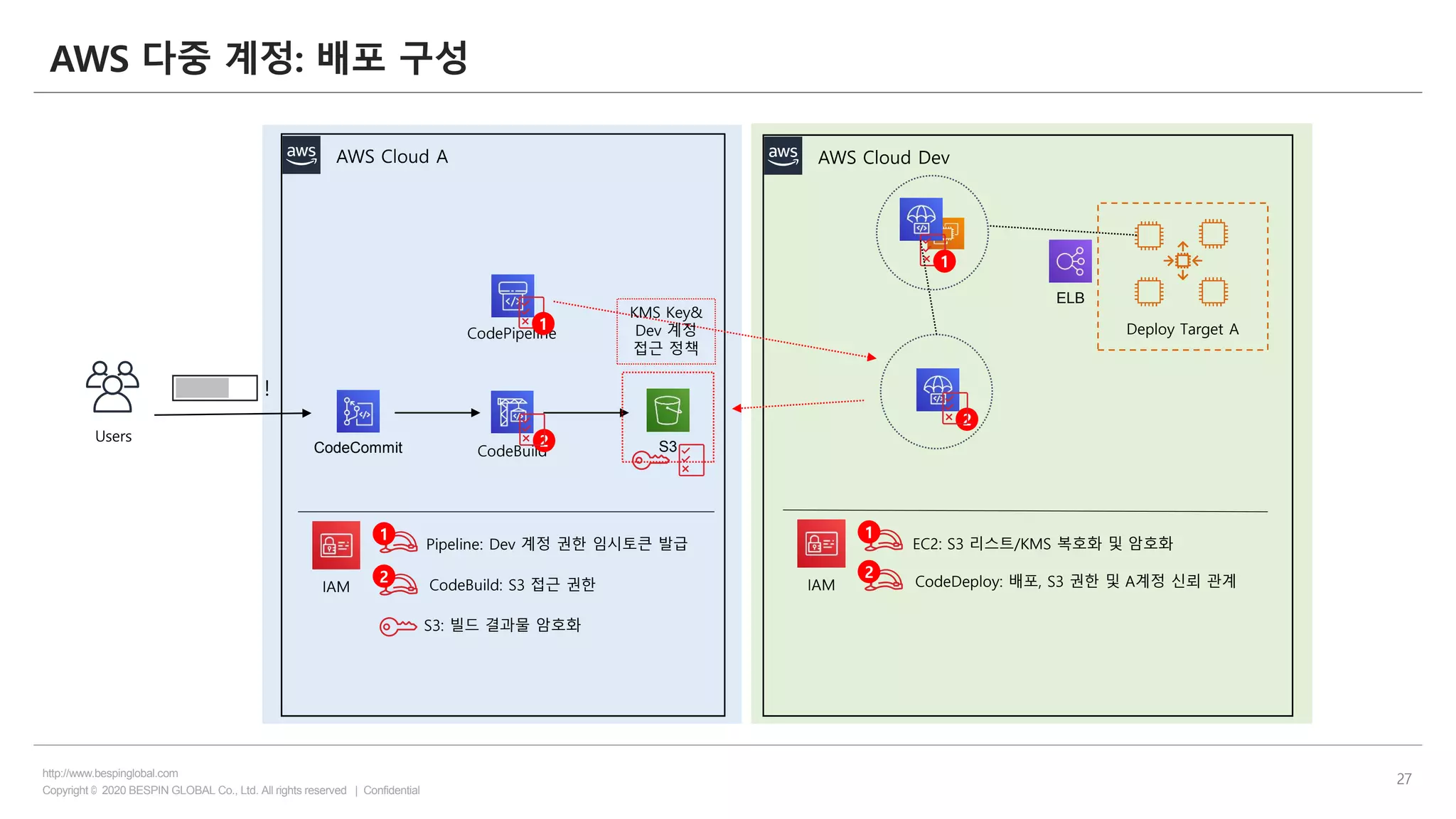 Copyright © 2020 BESPIN GLOBAL Co., Ltd. All rights reserved | Confidential
http://www.bespinglobal.com
27
AWS 다중 계정: 배포 구성
Users
!
AWS Cloud A
CodeCommit CodeBuild S3
Deploy Target A
ELB
CodePipeline
AWS Cloud Dev
IAM
KMS Key&
Dev 계정
접근 정책
S3: 빌드 결과물 암호화
Pipeline: Dev 계정 권한 임시토큰 발급
1
1
1
2
IAM
EC2: S3 리스트/KMS 복호화 및 암호화
1
CodeDeploy: 배포, S3 권한 및 A계정 신뢰 관계
2
CodeBuild: S3 접근 권한
2
2
 
