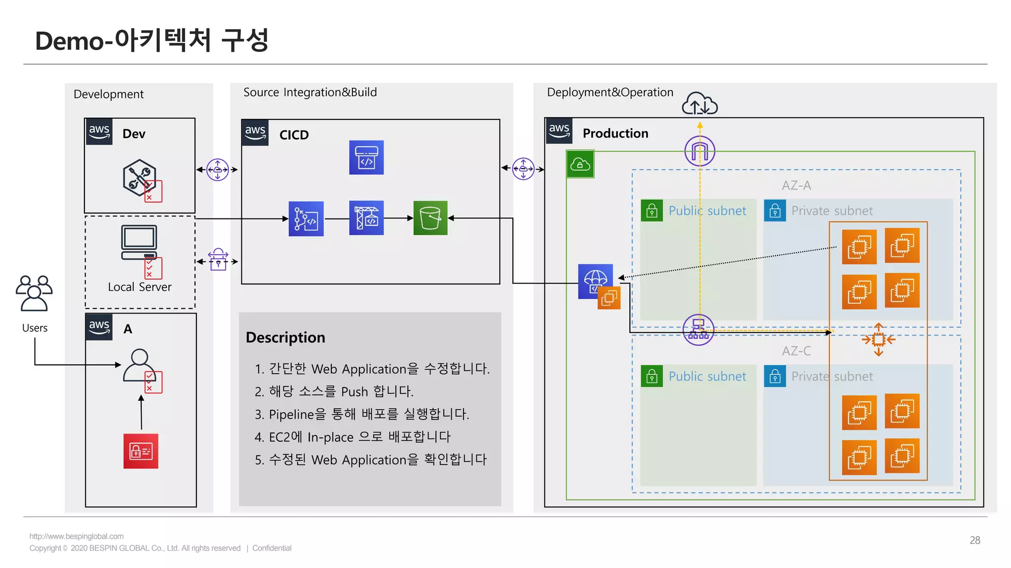 Copyright © 2020 BESPIN GLOBAL Co., Ltd. All rights reserved | Confidential
http://www.bespinglobal.com
28
Demo-아키텍처 구성
Users A
Dev CICD Production
Private subnetPublic subnet
AZ-A
Private subnetPublic subnet
AZ-C
Development Deployment&OperationSource Integration&Build
Local Server
1. 간단한 Web Application을 수정합니다.
2. 해당 소스를 Push 합니다.
3. Pipeline을 통해 배포를 실행합니다.
4. EC2에 In-place 으로 배포합니다
5. 수정된 Web Application을 확인합니다
Description
 