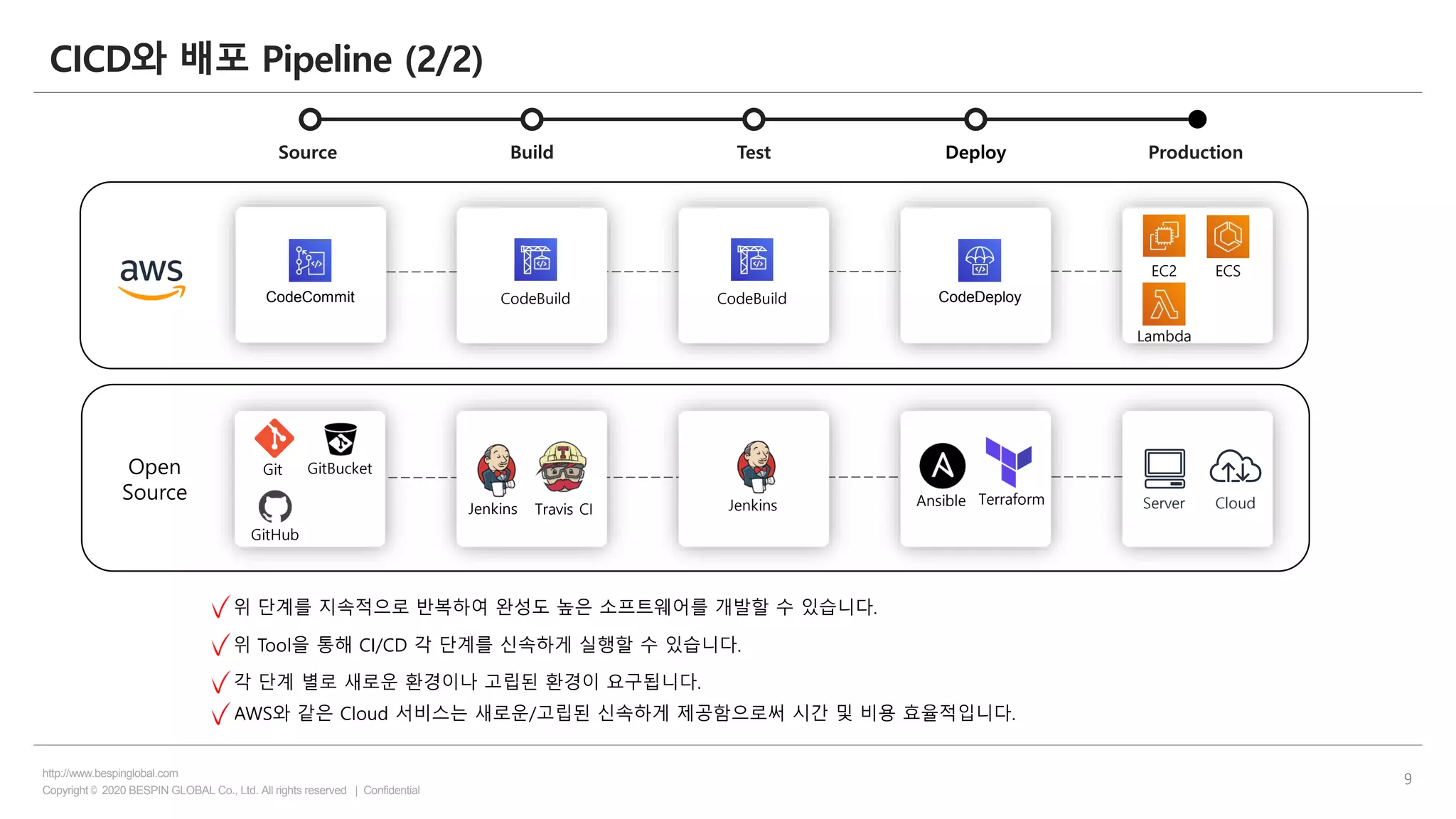 Copyright © 2020 BESPIN GLOBAL Co., Ltd. All rights reserved | Confidential
http://www.bespinglobal.com
9
CICD와 배포 Pipeline (2/2)
Source Build Test Deploy Production
CodeCommit
Open
Source
CodeBuild CodeDeploy
EC2 ECS
Lambda
Git
GitHub
GitBucket
Jenkins Travis CI
Ansible Terraform Server Cloud
위 단계를 지속적으로 반복하여 완성도 높은 소프트웨어를 개발할 수 있습니다.
위 Tool을 통해 CI/CD 각 단계를 신속하게 실행할 수 있습니다.
각 단계 별로 새로운 환경이나 고립된 환경이 요구됩니다.
AWS와 같은 Cloud 서비스는 새로운/고립된 신속하게 제공함으로써 시간 및 비용 효율적입니다.
CodeBuild
Jenkins
 