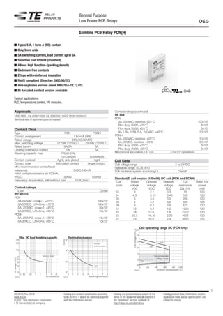 1
05-2019, Rev. 0519
www.te.com
© 2013 Tyco Electronics Corporation,
a TE Connectivity Ltd. company.
Catalog and product specification according
to IEC 61810-1 and to be used only together
with the ‘Definitions’ section.
Catalog and product data is subject to the
terms of the disclaimer and all chapters of
the ‘Definitions’ section, available at
http://relays.te.com/definitions
Catalog product data, ‘Definitions’ section,
application notes and all specifications are
subject to change.
OEG
General Purpose
Low Power PCB Relays
Slimline PCB Relay PCN(H)
n	1 pole 5 A, 1 form A (NO) contact
n	Only 5mm wide
n	5A switching current, load current up to 5A
n	Sensitive coil 120mW (standard)	
n	Allows high function-/packing density
n	Cadmium-free contacts
n	Z type with reinforced insulation
n	RoHS compliant (Directive 2002/95/EC)
n	Anti-explosive version (meet ANSI/ISA-12.12.01)
n	Bi-furcated contact version available 			
								
Typical applications
PLC, temperature control, I/O modules.
Approvals		
VDE REG.-Nr.40001589, UL E82292, CQC 08001026045
Technical data of approved types on request.		
Contact Data		
Type	 PCN	 PCNH
Contact arrangement		 1 from A (NO)
Rated voltage		 250VAC/30VDC
Max. switching voltage 277VAC/125VDC 250VAC/125VDC
Rated current	 3A/5A		 5A
Limiting continuous current	 5A 		 5A
Breaking capacity max. 750VA (3A),			
	 1250VA(5A)	 1250VA(5A)
Contact material AgNi, gold plated	 AgNI
Contact style bifurcated contact	 single contact
Min. recommended contact load 				
(reference)		5VDC,100mA
Initial contact resistance (at 100mA,				
6VDC)	 30mΩ 	 100mΩ
Frequency of operation, with/without load	 10/300min-1
					
Contact ratings
	 Load 			 Cycles
IEC 61810
PCN				
	 3A,250VAC, cosφ=1, +70°C	 100x103
	 3A/30VDC, L/R=0ms, +70°C	 100x103
	 5A, 250VAC, cosφ=1, +85°C	 30x103
	 5A 30VDC, L/R=0ms, +85°C	 70x103	
PCNH				
	 5A, 250VAC, cosφ=1, +85°C	 10x103
	 5A 30VDC, L/R=0ms, +85°C	 10x103
Contact ratings (continued)
UL 508							
PCN
	 3A, 250VAC, resistive, +25°C	 100x103
	 Pilot duty, B300, +25°C	 6x103
	 Pilot duty, R300, +25°C	 6x103
	 9A LRA, 1.5A FLA, 240VAC, +45°C	 30x103	
PCNH				
	 5A, 250VAC, resistive, +25°C 	 30x103
	 5A, 30VDC, resistive, +25°C 	 30x103
	 Pilot duty, B300, +25°C	 6x103
	 Pilot duty, R300, +25°C	 6x103
Mechanical endurance, DC coil		 >10x106
operations
Coil Data		
Coil voltage range		 3 to 24VDC
Operative range, IEC 61810		 1
Coil insulation system according UL		 Class F
Standard D coil version (120mW), DC coil (PCN and PCNH)		
	Coil	 Rated	 Operate	 Release	 Coil	 Rated coil
	code	voltage	voltage	voltage	resistance	power
		 VDC	VDC	VDC	Ω±10%	mW
03	 3	 2.1	 0.3	 75	 120
04	 4.5	 3.15	 0.45	 169	 120
	05	 5	 3.5	 0.5	208	120
	06	 6	 4.2	 0.6	300	120
	09	 9	 6.3	 0.9	675	120
12	 12	 8.4	 1.2	 1200	 120
18	 18	 12.6	 1.8	 2700	 120
23	 23.5	16.45	2.35	4602	120
24	 24	 16.8	 2.4	4800	120
(PCN only)
Z
 