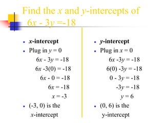 Find the x and y-intercepts of
6x - 3y =-18
● x-intercept
● Plug in y = 0
6x - 3y = -18
6x -3(0) = -18
6x - 0 = -18
6x = -18
x = -3
● (-3, 0) is the
x-intercept
● y-intercept
● Plug in x = 0
6x -3y = -18
6(0) -3y = -18
0 - 3y = -18
-3y = -18
y = 6
● (0, 6) is the
y-intercept
 
