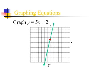 x
y
Graph y = 5x + 2
Graphing Equations
 