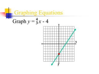 Graph y = x - 4
x
y
4
3
Graphing Equations
 