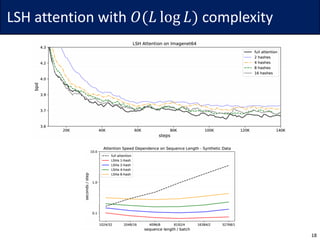 LSH	attention	with	𝑂(𝐿 log 𝐿) complexity
18
 