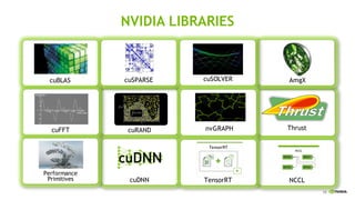 10
NVIDIA LIBRARIES
cuRAND Thrust
cuDNN
AmgXcuBLAS
cuFFT
cuSPARSE cuSOLVER
Performance
Primitives NCCL
nvGRAPH
TensorRT
 