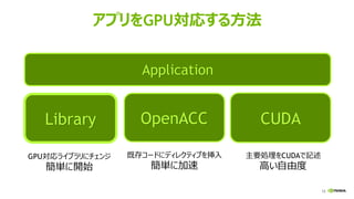 12
アプリをGPU対応する方法
Application
Library
GPU対応ライブラリにチェンジ
簡単に開始
CUDAOpenACC
主要処理をCUDAで記述
高い自由度
既存コードにディレクティブを挿入
簡単に加速
 