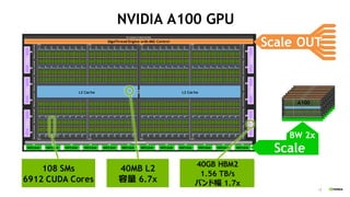 1818
NVIDIA A100 GPU
3rd gen.
NVLINK
54 billion transistors in 7nmHBM2HBM2HBM2
HBM2HBM2HBM2
GigaThread Engine with MIG Control
L2 Cache L2 Cache
NVLink NVLink NVLink NVLink NVLinkNVLink NVLink NVLink NVLink NVLinkNVLink NVLink
BW 2x
A100
Scale
UP40MB L2
容量 6.7x
108 SMs
6912 CUDA Cores
40GB HBM2
1.56 TB/s
バンド幅 1.7x
Multi-Instance GPU
7x
Scale OUT
 