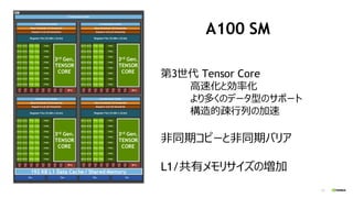 19
A100 SM
第3世代 Tensor Core
高速化と効率化
より多くのデータ型のサポート
構造的疎行列の加速
非同期コピーと非同期バリア
L1/共有メモリサイズの増加
3rd Gen.
TENSOR
CORE
3rd Gen.
TENSOR
CORE
3rd Gen.
TENSOR
CORE
3rd Gen.
TENSOR
CORE
192 KB L1 Data Cache / Shared Memory
 