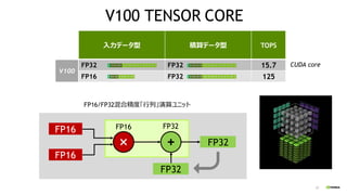 20
V100
入力データ型 積算データ型 TOPS
FP32 FP32 15.7
FP16 FP32 125
V100 TENSOR CORE
CUDA core
FP16
FP16
× + FP32
FP32
FP16 FP32
FP16/FP32混合精度「行列」演算ユニット
 