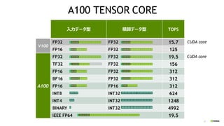 21
V100
入力データ型 積算データ型 TOPS
FP32 FP32 15.7
FP16 FP32 125
FP32 FP32 19.5
TF32 FP32 156
FP16 FP32 312
BF16 FP32 312
FP16 FP16 312
INT8 INT32 624
INT4 INT32 1248
BINARY INT32 4992
IEEE FP64 19.5
A100 TENSOR CORE
A100
CUDA core
CUDA core
 