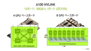 22
A100 NVLINK
12ポート、50GB/s /ポート (双方向)
8 GPU ベースボード4 GPU ベースボード
200
GB/s
600
GB/s
 