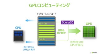 26
GPUコンピューティング
アプリケーション・コード
GPU
CPU
並列部分は
GPUで実行
計算の
重い部分
逐次部分は
CPU上で実行
Do i=1,N
End do
OpenACC
 