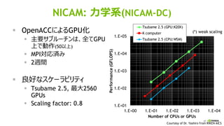 47
NICAM: 力学系(NICAM-DC)
▪ OpenACCによるGPU化
▪ 主要サブルーチンは、全てGPU
上で動作(50以上)
▪ MPI対応済み
▪ 2週間
▪ 良好なスケーラビリティ
▪ Tsubame 2.5, 最大2560
GPUs
▪ Scaling factor: 0.8
Weak scaling
1.E+01
1.E+02
1.E+03
1.E+04
1.E+05
1.E+00 1.E+01 1.E+02 1.E+03 1.E+04Performance(GFLOPS)
Number of CPUs or GPUs
Tsubame 2.5 (GPU:K20X)
K computer
Tsubame 2.5 (CPU:WSM)
(*) weak scaling
Courtesy of Dr. Yashiro from RIKEN AICS
 