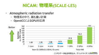 48
NICAM: 物理系(SCALE-LES)
▪ Atmospheric radiation transfer
▪ 物理系の中で、最も重い計算
▪ OpenACCによるGPU対応済
1.00 1.99 3.88 8.51
37.8
76.0
151
0
20
40
60
80
100
120
140
160
1 core 2 core 4 core 10 core 1 GPU 2 GPUs 4 GPUs
Xeon E5-2690v2(3.0GHz,10-core) Tesla K40
Speedup
vs.CPU1-core
(*) PCIデータ転送時間込み, グリッドサイズ:1256x32x32
Better
 