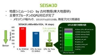 49
SEISM3D
▪ 地震シミュレーション by 古村教授(東大地震研)
▪ 主要サブルーチンのGPU対応が完了
▪ メモリバンド幅ネック、 3次元モデル(2次元分割)、隣接プロセス間通信
605
459
134
0
100
200
300
400
500
600
K: 8x SPARC64
VIIIfx
CPU: 8x Xeon
E5-2690v2
GPU: 8x Tesla
K40
Time(sec)
SEISM3D (480x480x1024, 1K steps)
3.4x speedup
(アプリ全体)
0
20
40
60
80
100
120
140
GPU: 8x Tesla K40
Others (CPU, MPI and so on)
[CUDA memcpy DtoH]
[CUDA memcpy HtoD]
(other subroutines)
update_vel_pml
update_vel
update_stress_pml
update_stress
diff3d_*
GPUの実行時間内訳
Better
 