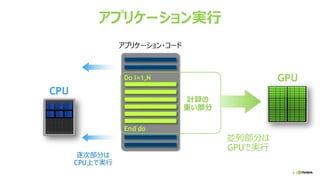 5
アプリケーション実行
アプリケーション・コード
GPU
CPU
並列部分は
GPUで実行
計算の
重い部分
逐次部分は
CPU上で実行
Do i=1,N
End do
 