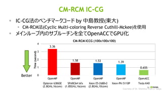 50
CM-RCM IC-CG
▪ IC-CG法のベンチマークコード by 中島教授(東大)
▪ CM-RCM法(Cyclic Multi-coloring Reverse Cuthill-Mckee)を使用
▪ メインループ内のサブルーチンを全てOpenACCでGPU化
3.36
1.58 1.53 1.39
0.655
0
1
2
3
4
OpenMP OpenMP OpenMP OpenMP OpenACC
Opteron 6386SE
(2.8GHz,16core)
SPARC64 Ixfx
(1.85GHz,16core)
Xeon E5-2680v2
(2.8GHz,10core)
Xeon-Phi 5110P Tesla K40
Time(second)
CM-RCM ICCG (100x100x100)
Better
Courtesy of Dr. Ohshima from U-Tokyo
 