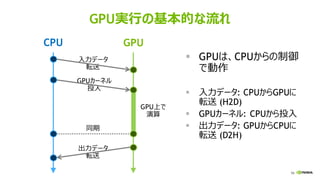 56
GPU実行の基本的な流れ
▪ GPUは、CPUからの制御
で動作
▪ 入力データ: CPUからGPUに
転送 (H2D)
▪ GPUカーネル: CPUから投入
▪ 出力データ: GPUからCPUに
転送 (D2H)
CPU GPU
入力データ
転送
GPUカーネル
投入
同期
出力データ
転送
GPU上で
演算
 