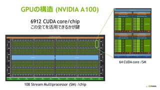 6
GPUの構造 (NVIDIA A100)
6912 CUDA core/chip
この全てを活用できるかが鍵
108 Stream Multiprocessor (SM) /chip
64 CUDA core /SM
 