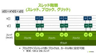 62
スレッド階層
(スレッド、ブロック、グリッド)
グリッド
x[] 0 127 128 255
y[] 0 127 128 255
y[i] = a*x[i] + y[i]
256 383 384
256 383 384
ブロック2ブロック1ブロック0
スレッド
(global)
0 127 128 255 256 383 384
▪ ブロックサイズ(スレッド数/ブロック)は、カーネル毎に設定可能
▪ 推奨: 128 or 256 スレッド
スレッド
(local)
0 127 0 127 0 127 0
 