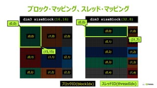 65
ブロック・マッピング、スレッド・マッピング
dim3 sizeBlock(16,16)
(0,0) (1,0) (2,0)
(0,1) (1,1) (2,1)
(0,2) (1,2) (2,2)
ブロックID(blockIdx)
dim3 sizeBlock(32,8)
(0,0) (1,0)
(0,1) (1,1)
(0,2) (1,2)
(0,3) (1,3)
(0,4) (1,4)
(0,0)
(15,15)
(0,0)
(31,7)
スレッドID(threadIdx)
 