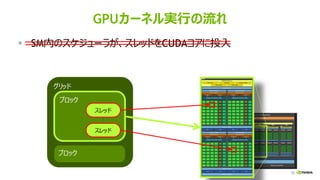 72
GPUカーネル実行の流れ
▪ SM内のスケジューラが、スレッドをCUDAコアに投入
グリッド
ブロック
ブロック
スレッド
スレッド
 