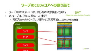 74
ワープのCUDAコアへの割り当て
▪ ワープ内の32スレッドは、同じ命令を同期して実行
▪ 各ワープは、互いに独立して実行
▪ 同じブロック内のワープは、明示的に同期可能(__syncthreads())
グリッド
ブロック
ブロック
ワープ
ワープ
ワープ
SIMT
(Single Instruction Multiple Threads)
 