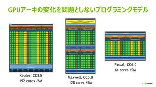 75
GPUアーキの変化を問題としないプログラミングモデル
Kepler, CC3.5
192 cores /SM
Pascal, CC6.0
64 cores /SM
Maxwell, CC5.0
128 cores /SM
 