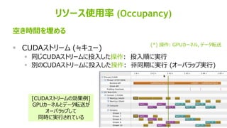 80
リソース使用率 (Occupancy)
空き時間を埋める
▪ CUDAストリーム (≒キュー)
▪ 同じCUDAストリームに投入した操作: 投入順に実行
▪ 別のCUDAストリームに投入した操作: 非同期に実行 (オーバラップ実行)
(*) 操作: GPUカーネル, データ転送
[CUDAストリームの効果例]
GPUカーネルとデータ転送が
オーバラップして
同時に実行されている
 