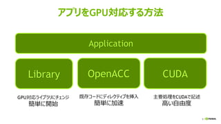 9
アプリをGPU対応する方法
Application
CUDAOpenACCLibrary
GPU対応ライブラリにチェンジ
簡単に開始
主要処理をCUDAで記述
高い自由度
既存コードにディレクティブを挿入
簡単に加速
 
