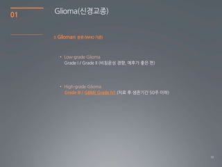 01   Glioma(싞경교종)


     5   Glioma의 분류 (WHO 기준)



          • Low-grade Glioma




          • High-grade Glioma
            Grade III / GBM( Grade IV) (치료 후 생존기간 50주 이하)




                                                            10
 