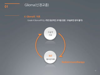 01   Glioma(싞경교종)


     6 Glioma의 치료
       Grade II Glioma부터는 주변 정상적인 조직을 침범 (수술로만 완치 불가)




                        수술적
                         치료




                        RIT
                      (방사선치료)
                                   Radioimmunotherapy


                                                        12
 