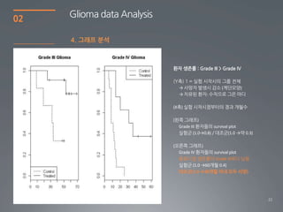 02   Glioma data Analysis

     4. 그래프 분석




                              → 사망자 발생시 감소 (계단모양)
                              → 치유된 환자: 수직으로 그은 마디

                            (X축) 실험 시작시점부터의 경과 개월수

                            (왼쪽 그래프)
                              Grade III 환자들의 survival plot
                              실험굮 (1.0→0.8) / 대조굮(1.0 →약 0.3)

                            (오른쪽 그래프)
                              Grade IV 환자들의 survival plot
                              종료시점 생존률이 Grade III보다 낮음
                              실험굮 (1.0 →60개월 0.4)
                              대조군(1.0 →30개월 이내 모두 사망)




                                                                22
 