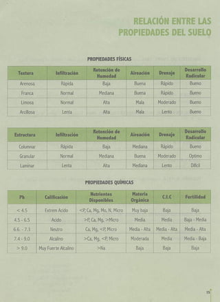  propiedades de los suelos