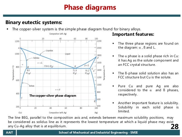 lead silver system phase diagram 2006 e c aait materials i regular chapter 6 introduction lead silver system phase diagram 2006 e c aait materials i regular chapter 6 introduction
